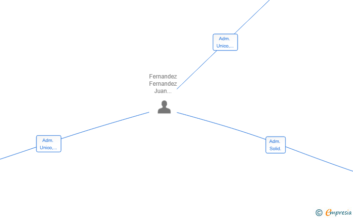 Vinculaciones societarias de HOMEVERVE CREWWORKS SL