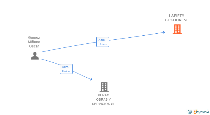 Vinculaciones societarias de LAFIFTY GESTION SL