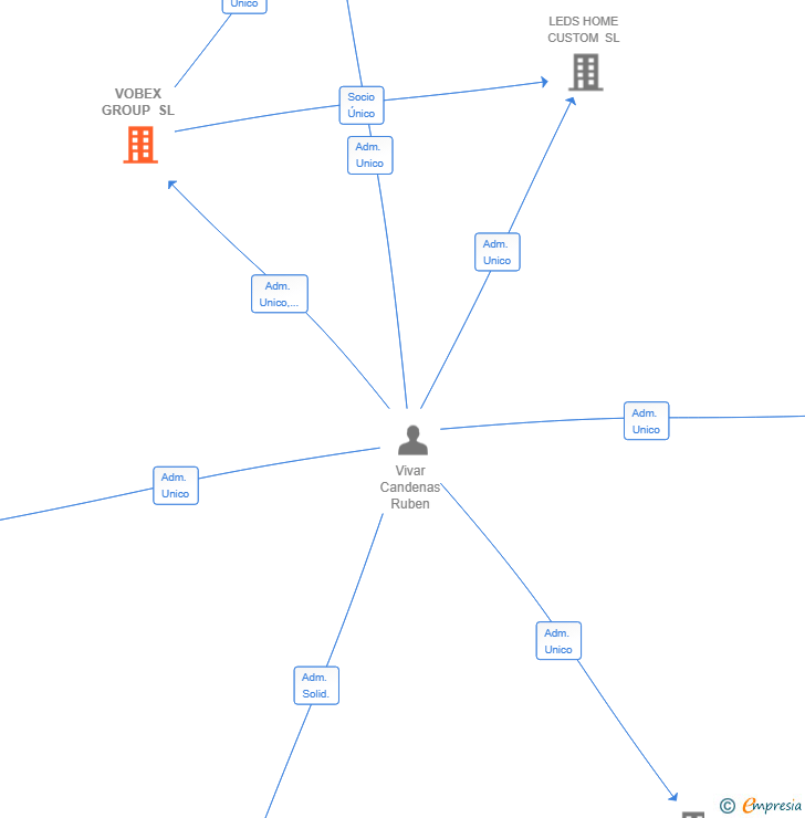 Vinculaciones societarias de VOBEX GROUP SL