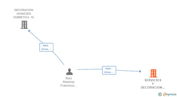 Vinculaciones societarias de SERVICIOS Y DECORACION AVANZADA SL