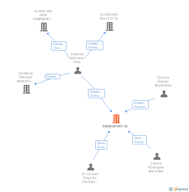 Vinculaciones societarias de BAIXESPORT SL