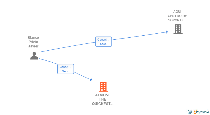 Vinculaciones societarias de ALMOST THE QUICKEST USERS OF INTERNER SL