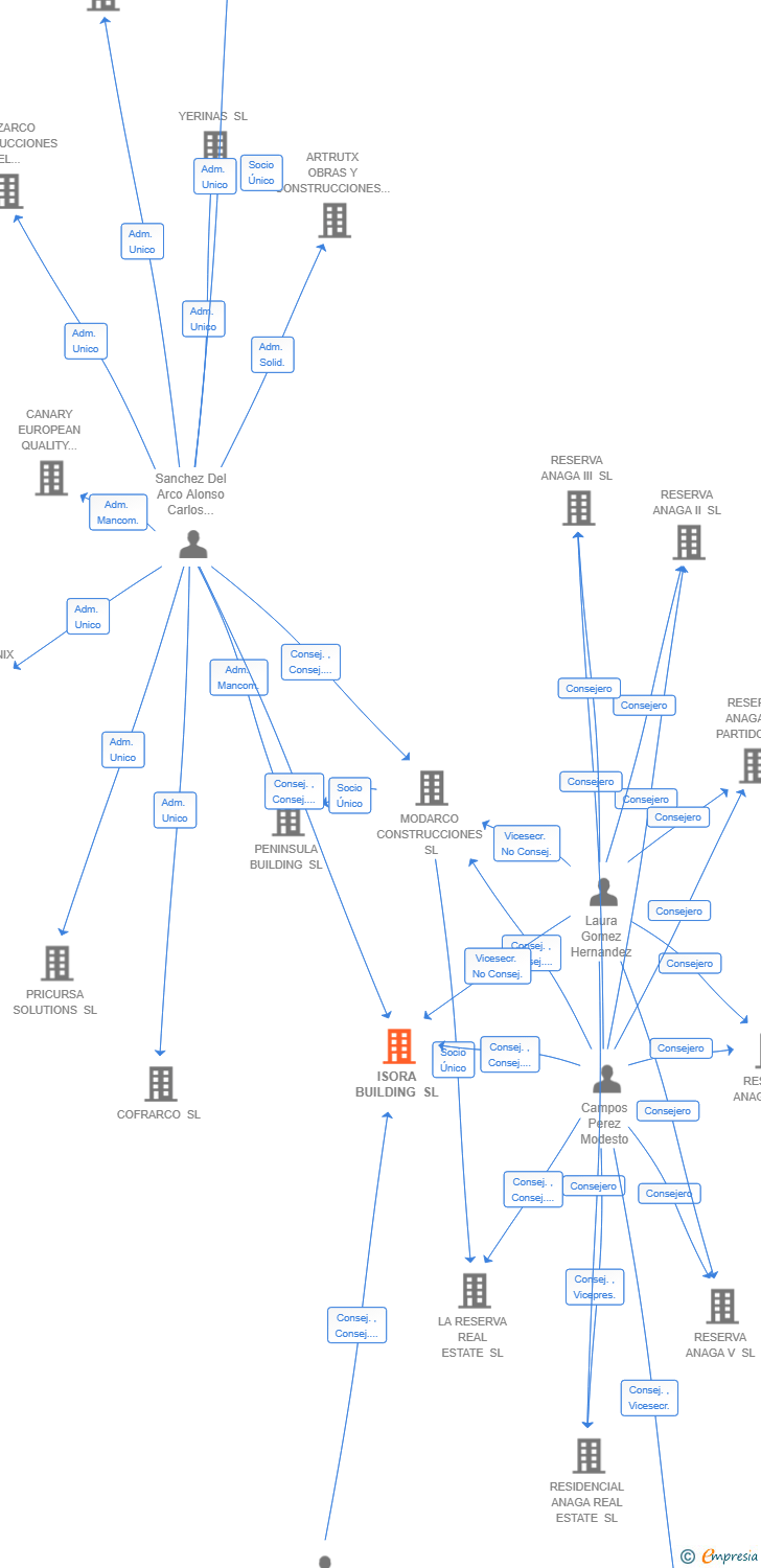 Vinculaciones societarias de ISORA BUILDING SL