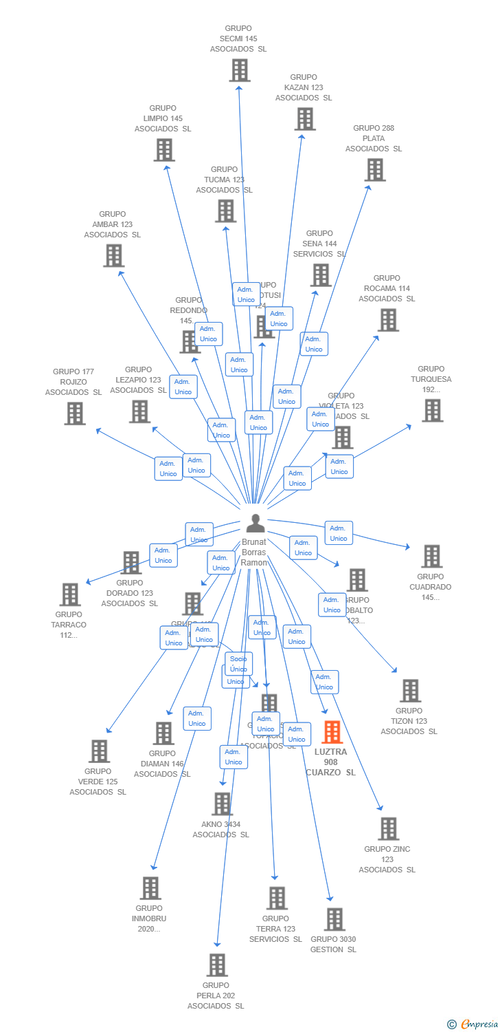 Vinculaciones societarias de LUZTRA 908 CUARZO SL
