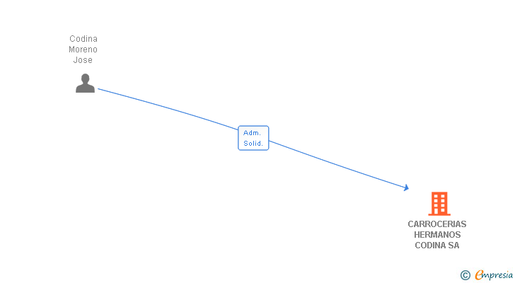 Vinculaciones societarias de CARROCERIAS HERMANOS CODINA SA