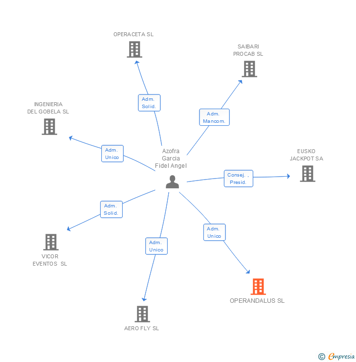Vinculaciones societarias de OPERANDALUS SL