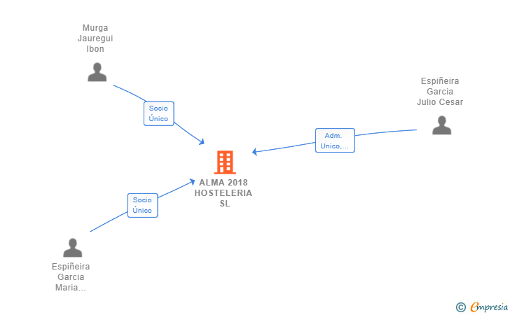 Vinculaciones societarias de ALMA 2018 HOSTELERIA SL