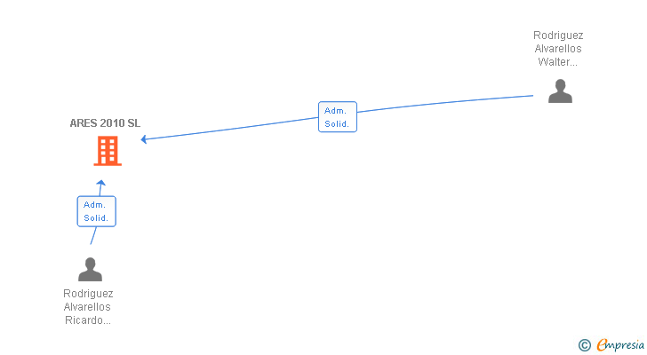 Vinculaciones societarias de ARES 2010 SL