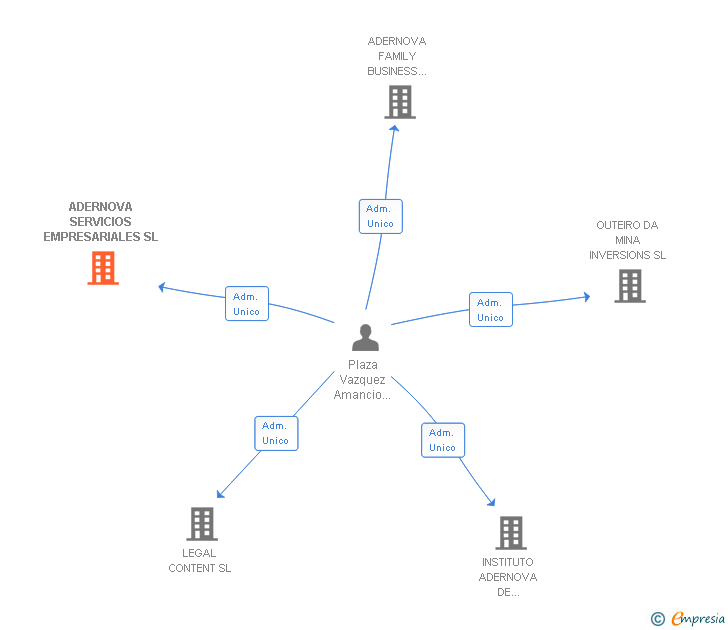 Vinculaciones societarias de ADERNOVA SERVICIOS EMPRESARIALES SL