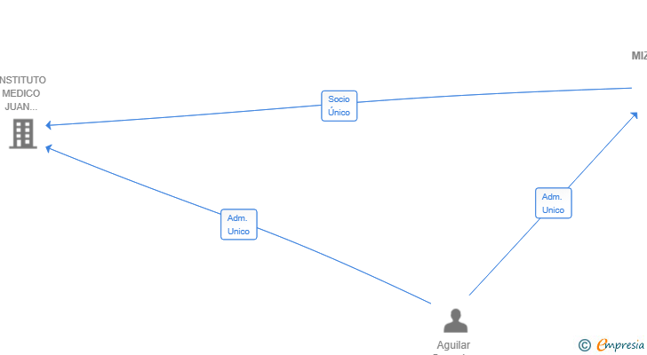 Vinculaciones societarias de MIZAGI SL