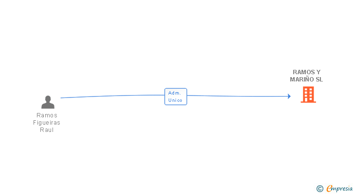 Vinculaciones societarias de RAMOS Y MARIÑO SL