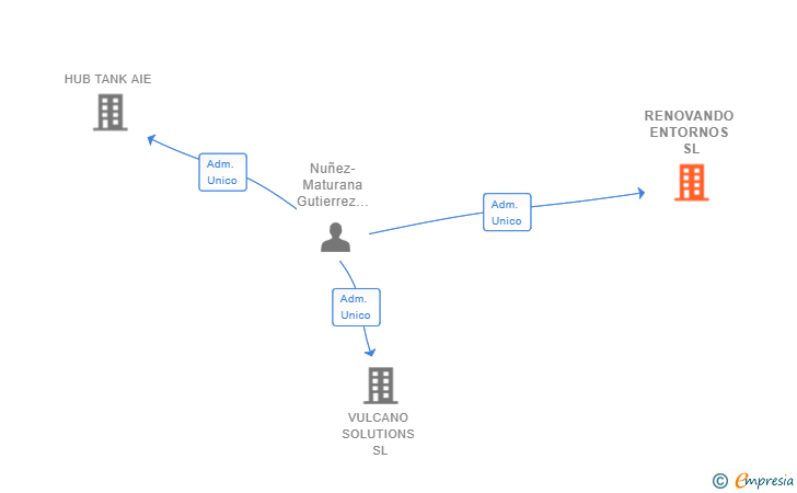 Vinculaciones societarias de RENOVANDO ENTORNOS SL