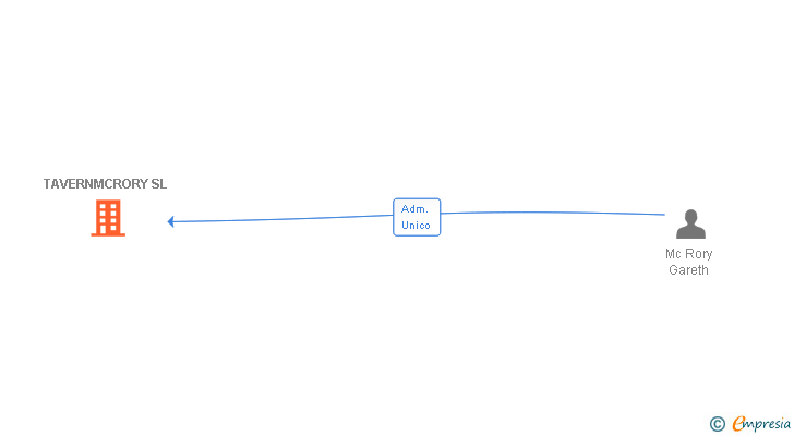 Vinculaciones societarias de TAVERNMCRORY SL