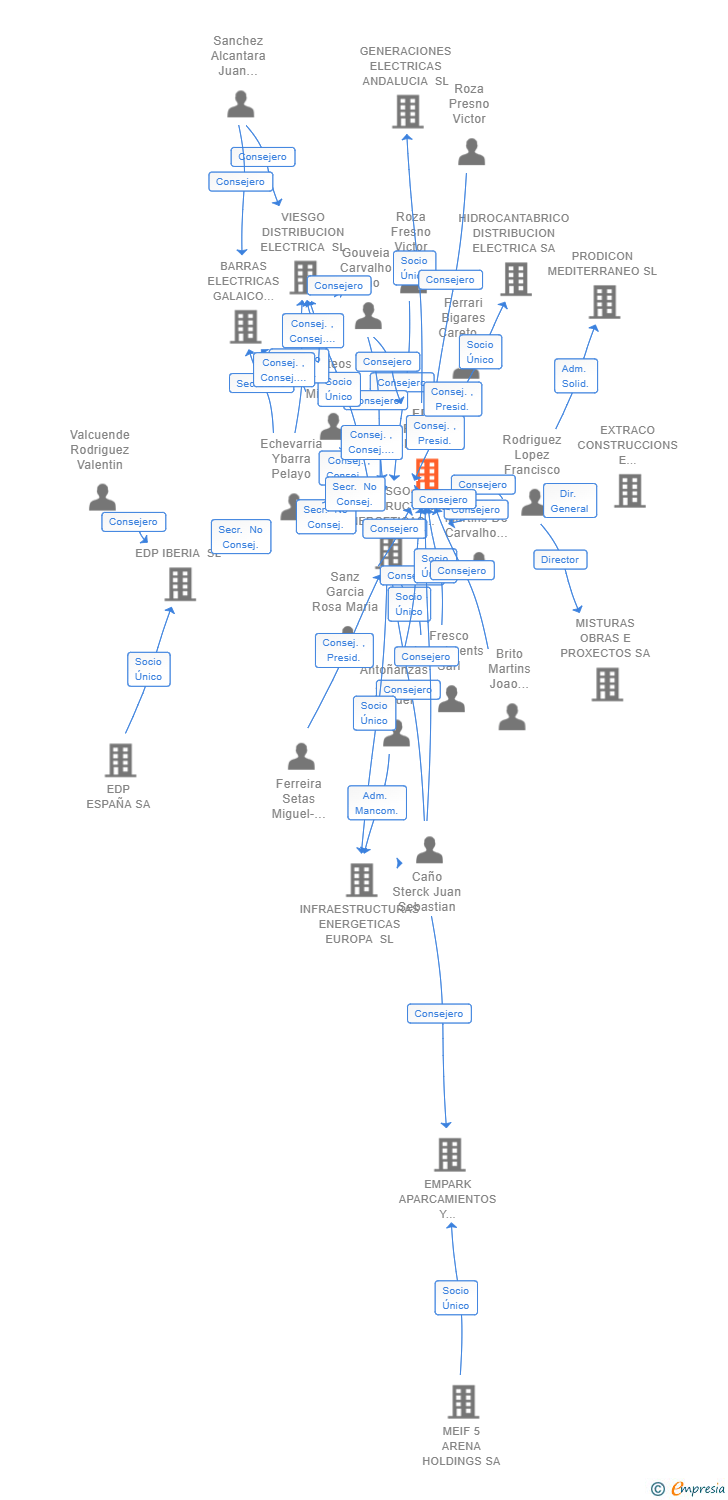 Vinculaciones societarias de EDP REDES ESPAÑA SL