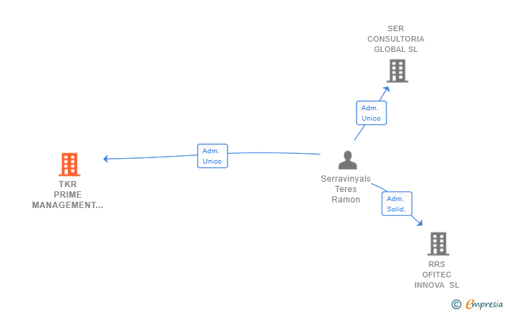 Vinculaciones societarias de TKR PRIME MANAGEMENT SL