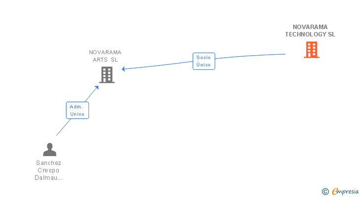 Vinculaciones societarias de NOVARAMA TECHNOLOGY SL