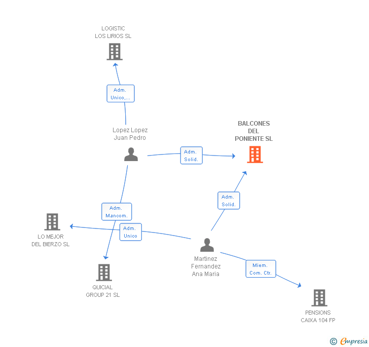 Vinculaciones societarias de BALCONES DEL PONIENTE SL