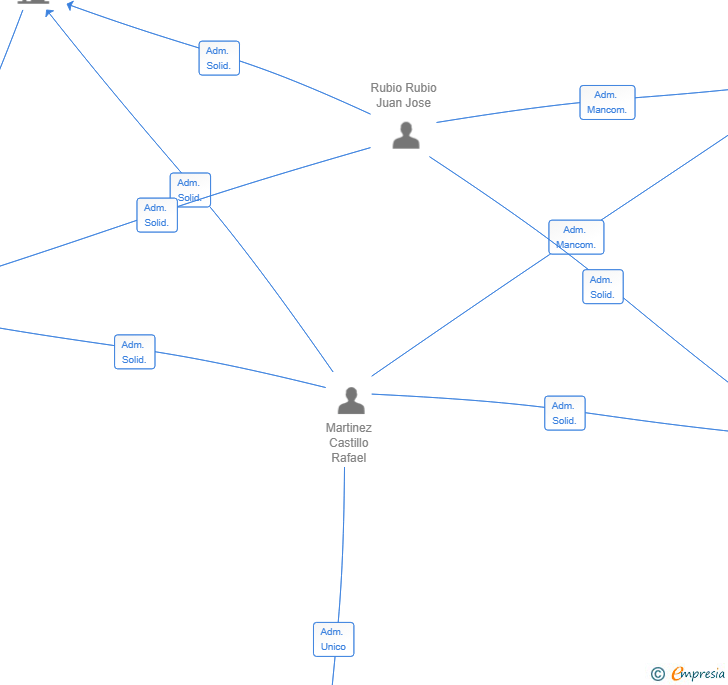 Vinculaciones societarias de NOVAGESTION DIGITAL SL