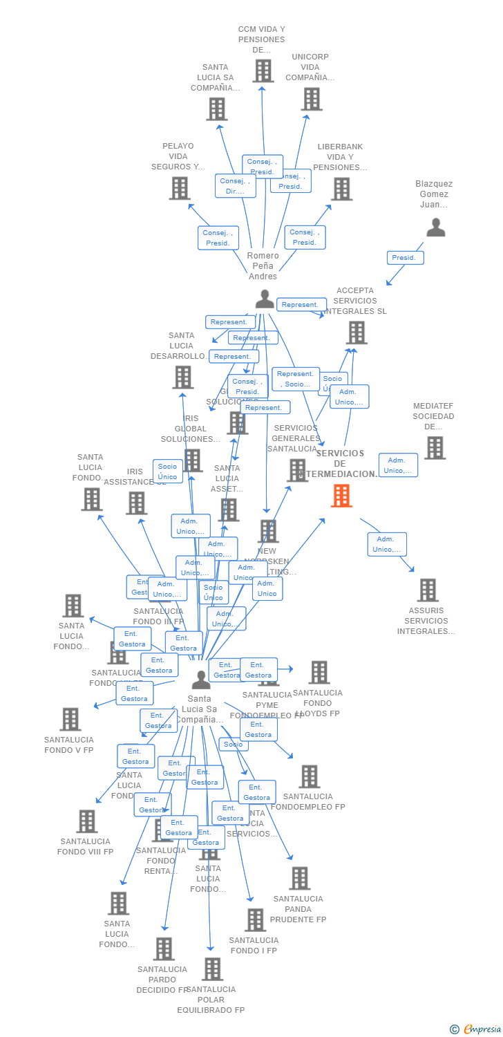Vinculaciones societarias de SERVICIOS DE INTERMEDIACION DE SANTALUCIA SL