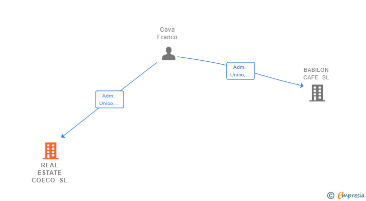 Vinculaciones societarias de REAL ESTATE COECO SL