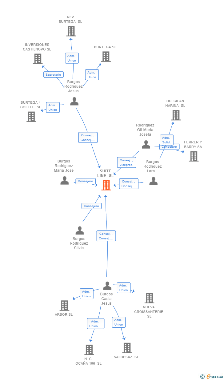 Vinculaciones societarias de SUITE LINE SL