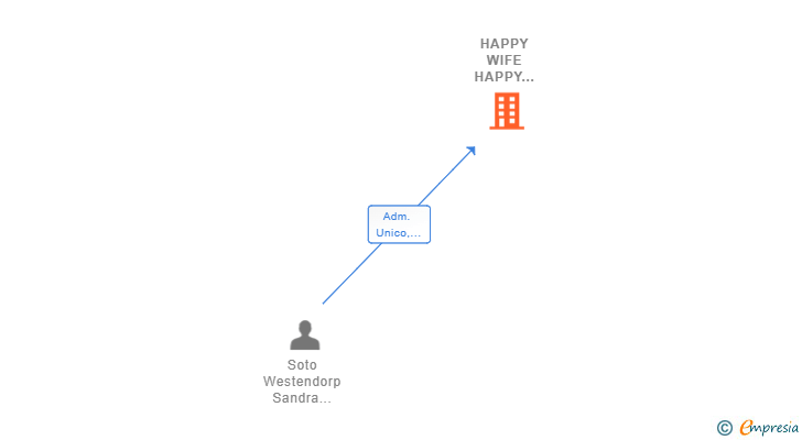 Vinculaciones societarias de HAPPY WIFE HAPPY LIFE SL