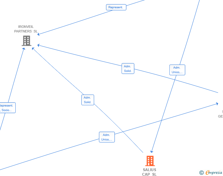Vinculaciones societarias de SALIUS CAP SL