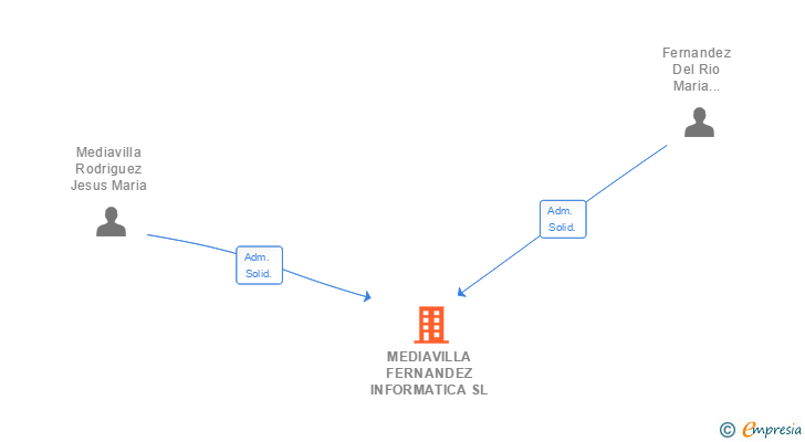 Vinculaciones societarias de MEDIAVILLA FERNANDEZ INFORMATICA SL