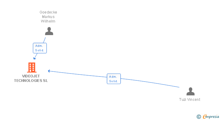 Vinculaciones societarias de VIDEOJET TECHNOLOGIES SL