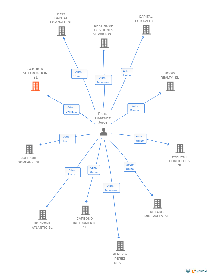 Vinculaciones societarias de CABRICK AUTOMOCION SL