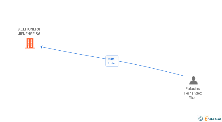 Vinculaciones societarias de ACEITUNERA JIENENSE SA