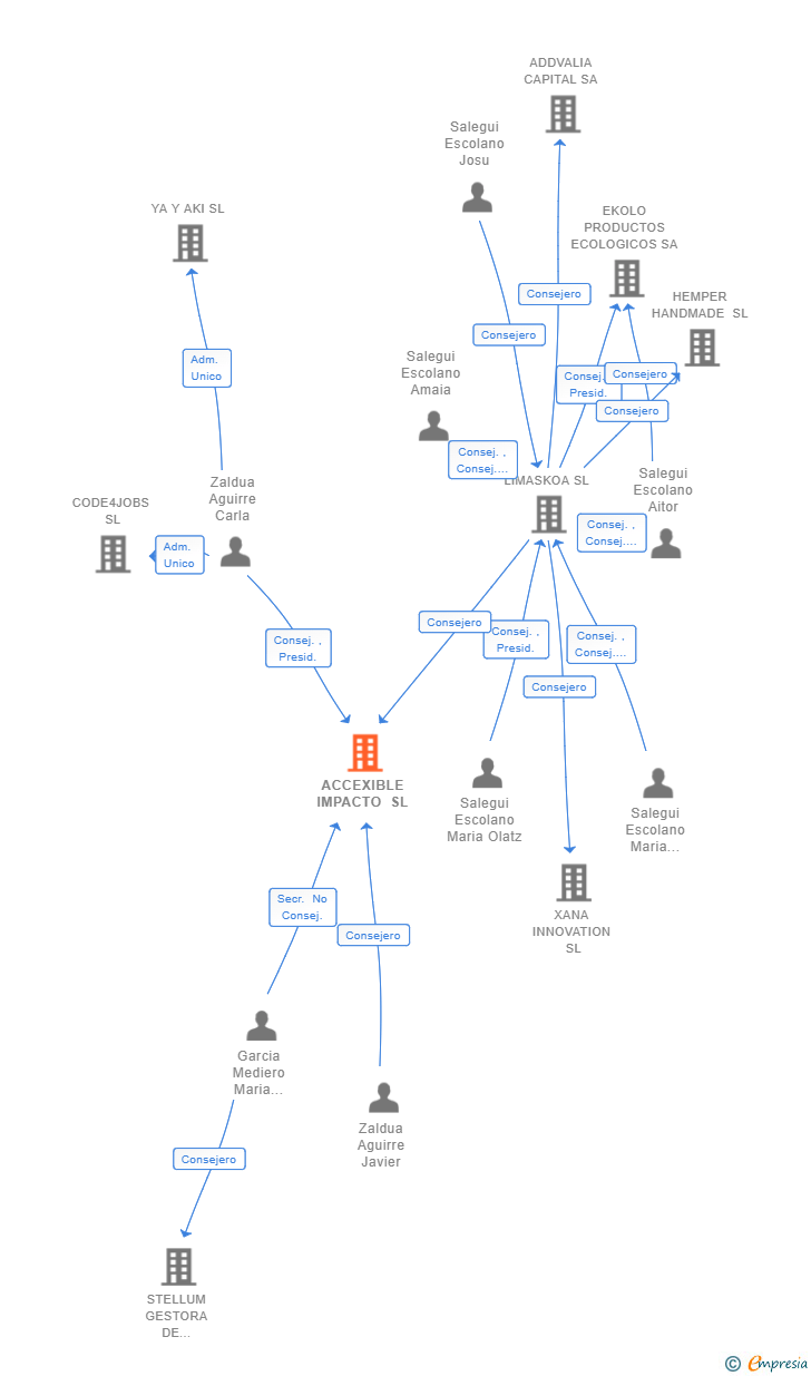 Vinculaciones societarias de ACCEXIBLE IMPACTO SL