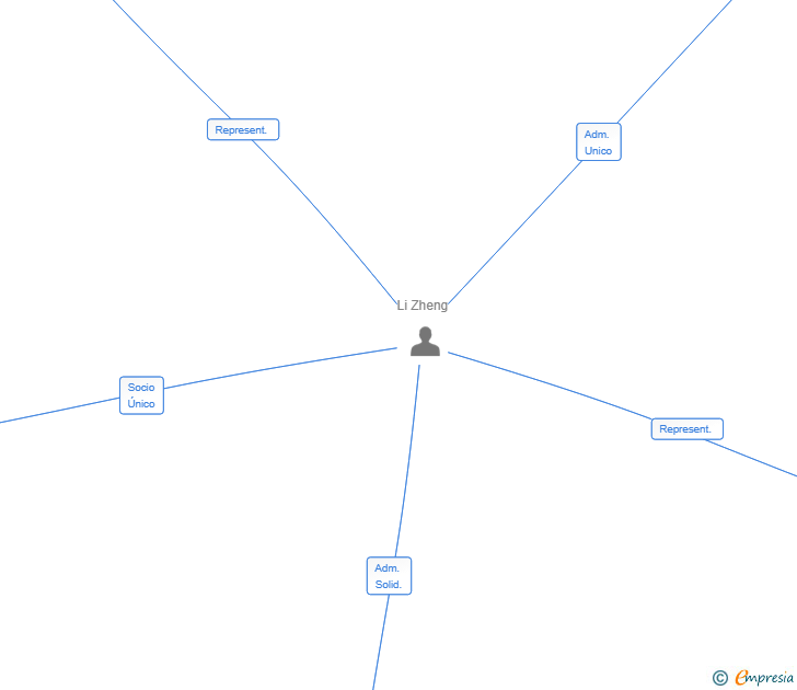 Vinculaciones societarias de KUILI CANARY SL