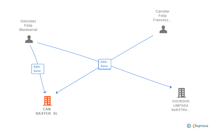 Vinculaciones societarias de CAN BASTER SL