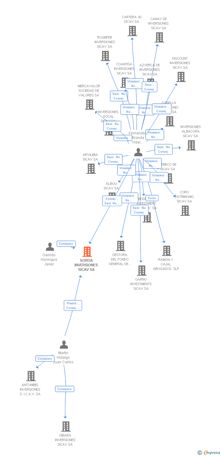 Vinculaciones societarias de SOROA INVERSIONES SICAV SA