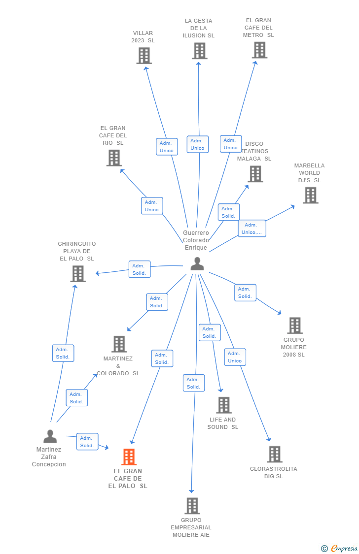 Vinculaciones societarias de EL GRAN CAFE DE EL PALO SL