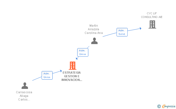 Vinculaciones societarias de ESTRATEGIA GESTION E INNOVACION SL