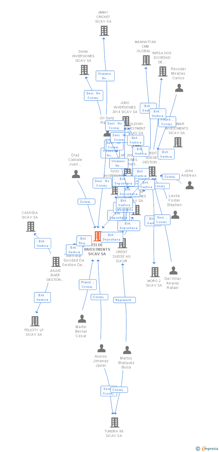 Vinculaciones societarias de ZELDE INVESTMENTS SICAV SA