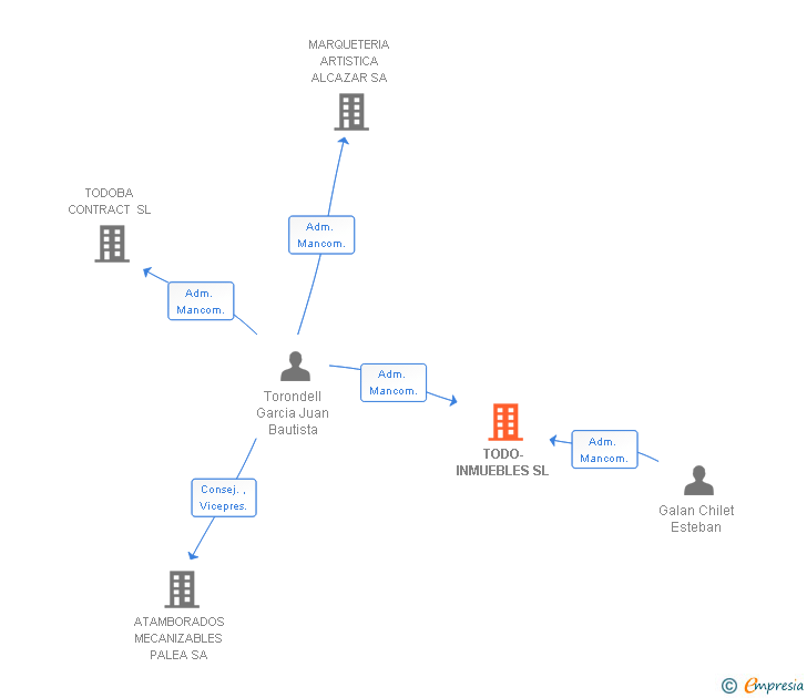 Vinculaciones societarias de SERVICIOS ELECTRICOS DOMOTICA Y ESPECIFICOS SL