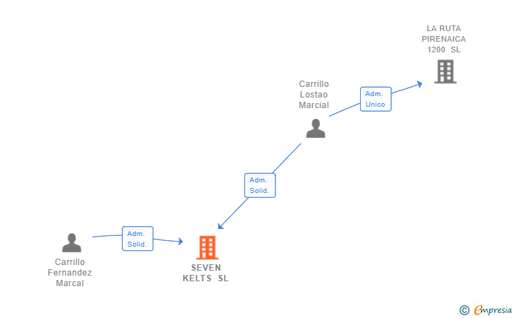 Vinculaciones societarias de SEVEN KELTS SL