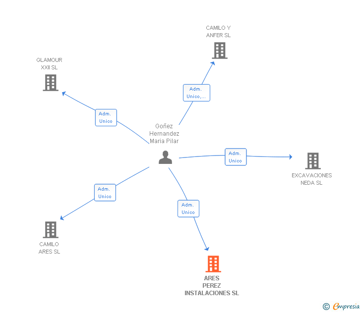 Vinculaciones societarias de ARES PEREZ INSTALACIONES SL