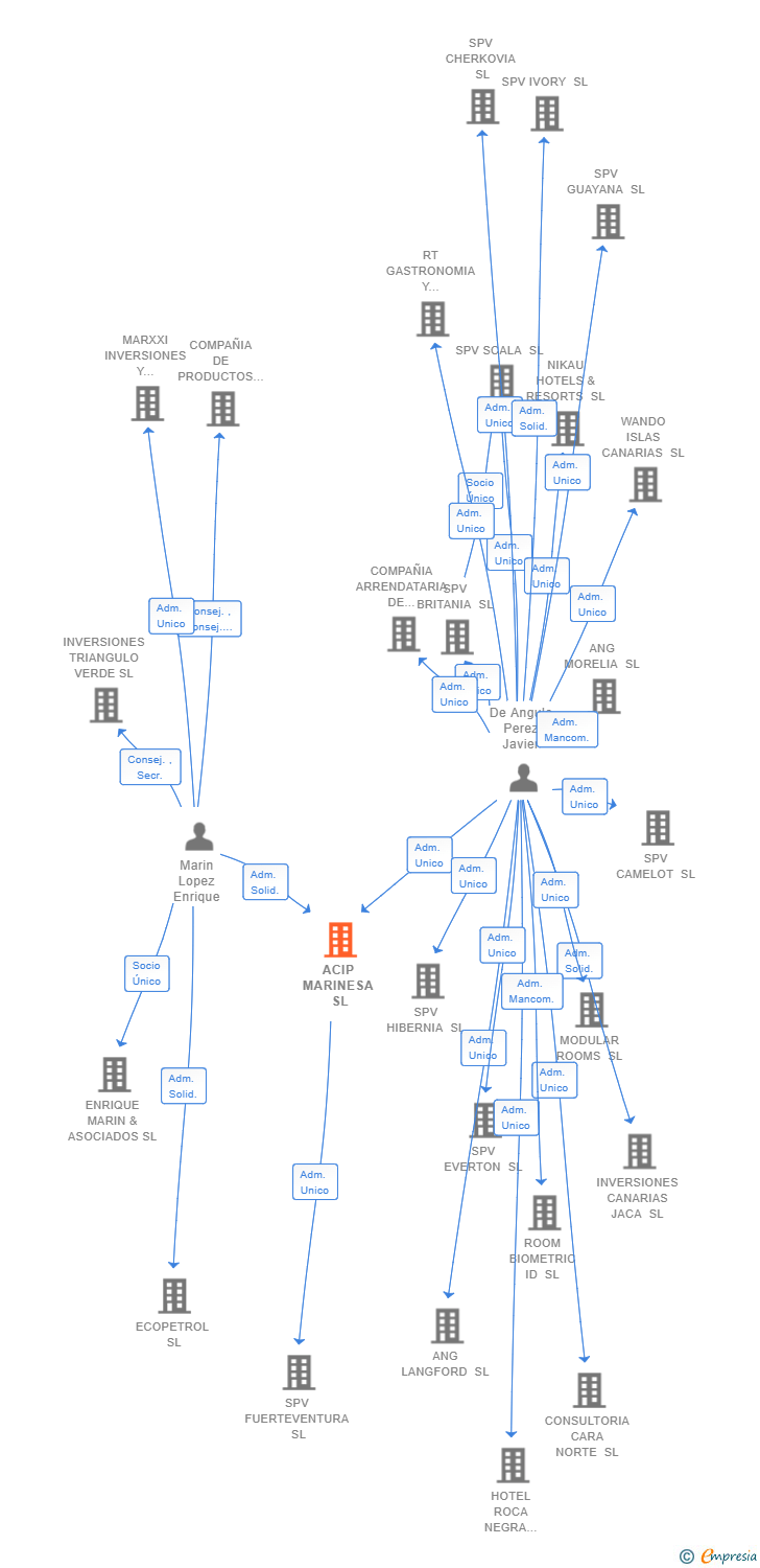 Vinculaciones societarias de ACIP MARINESA SL