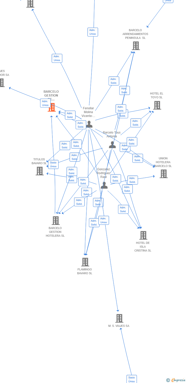 Vinculaciones societarias de BARCELO GESTION DE SERVICIOS SL