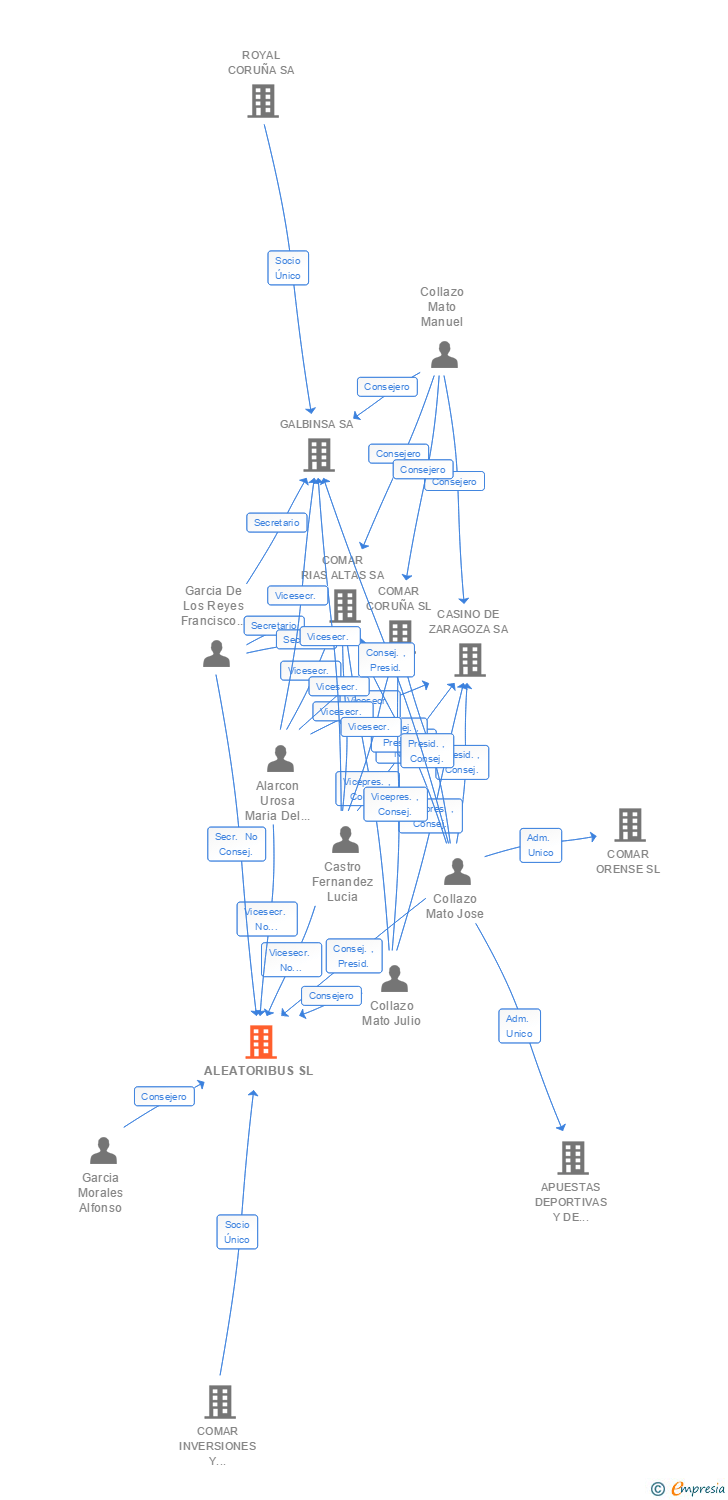 Vinculaciones societarias de ALEATORIBUS SL