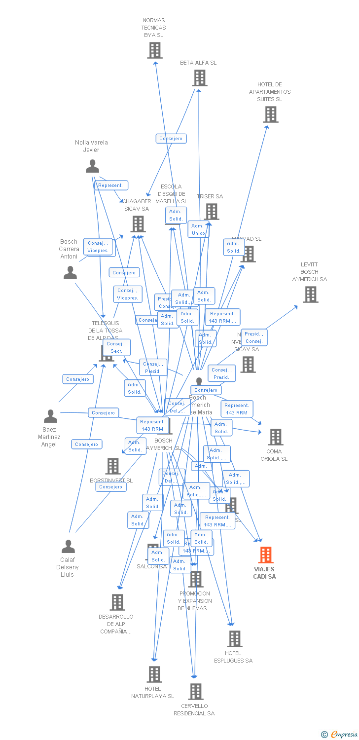 Vinculaciones societarias de VIAJES CADI SA