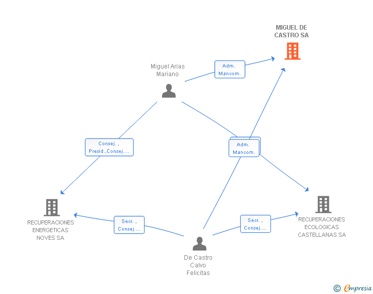 Vinculaciones societarias de MIGUEL DE CASTRO SA
