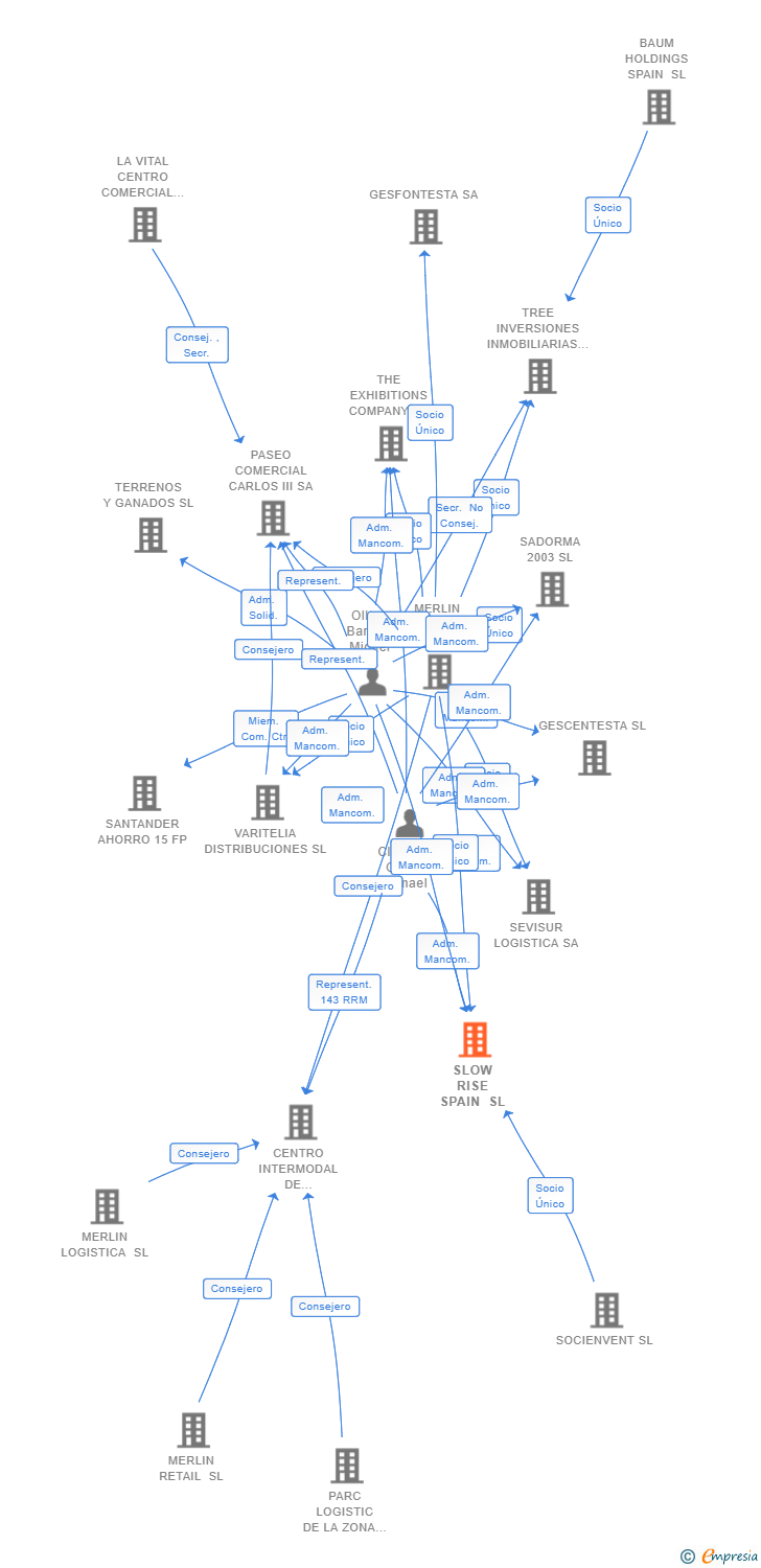 Vinculaciones societarias de SLOW RISE SPAIN SL