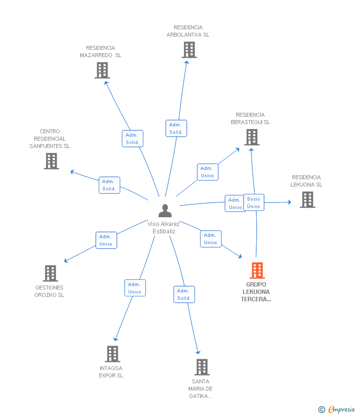 Vinculaciones societarias de GRUPO LEKUONA TERCERA EDAD SL