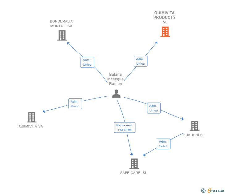 Vinculaciones societarias de QUIMIVITA PRODUCTS SL