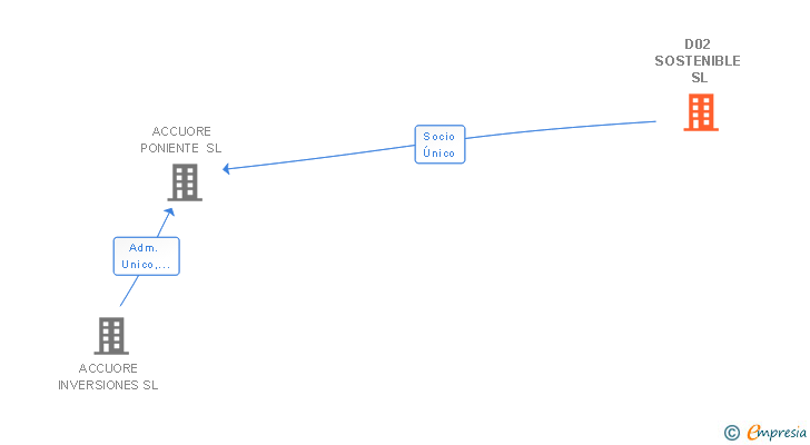Vinculaciones societarias de D02 SOSTENIBLE SL